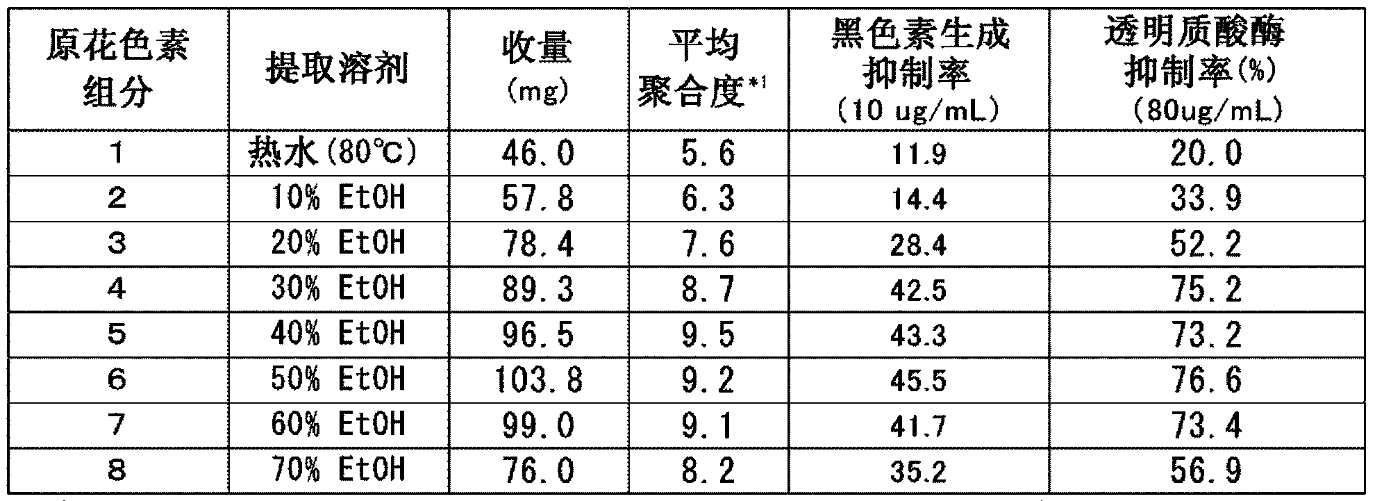 Method for purifying oligomeric proanthocyanidin, method for controlling degree of polymerization, hyaluronidase inhibitor, and collagenase inhibitor