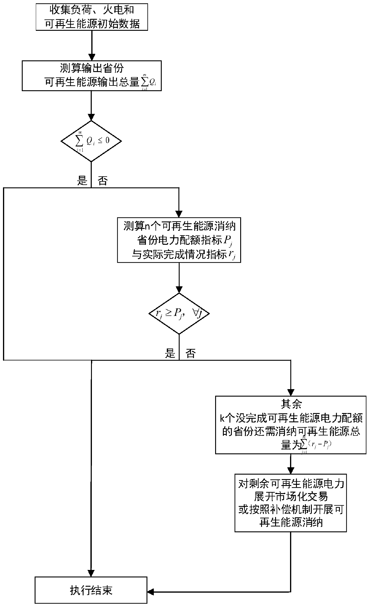 Quota system-considered renewable energy source distribution and consumption method