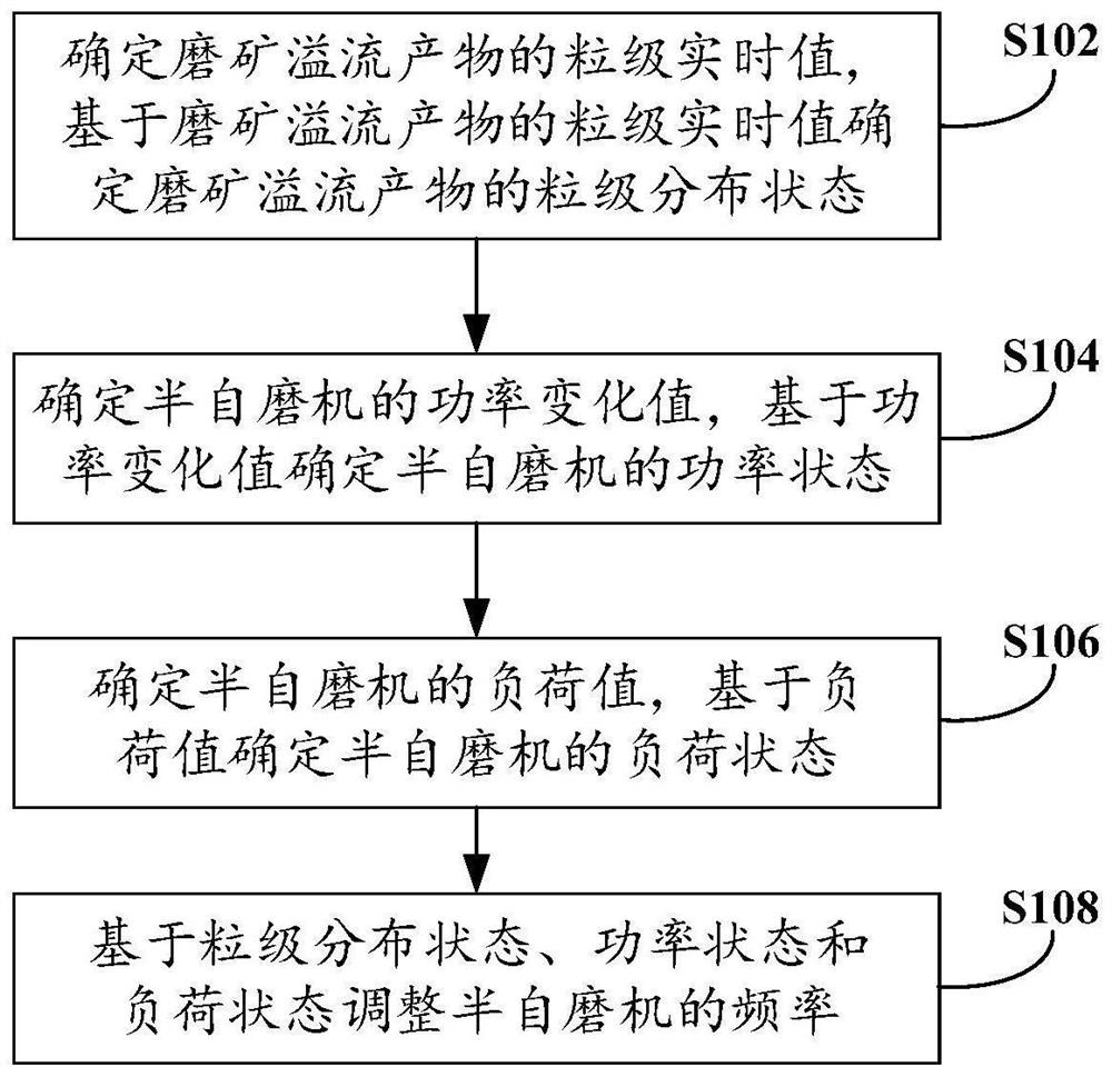 Semi-autogenous mill frequency control method, device and electronic equipment