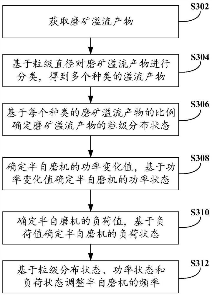 Semi-autogenous mill frequency control method, device and electronic equipment