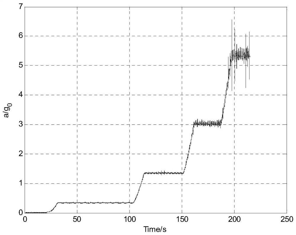 Method for separating attitude angle error of inertial measurement system based on centrifugal machine excitation