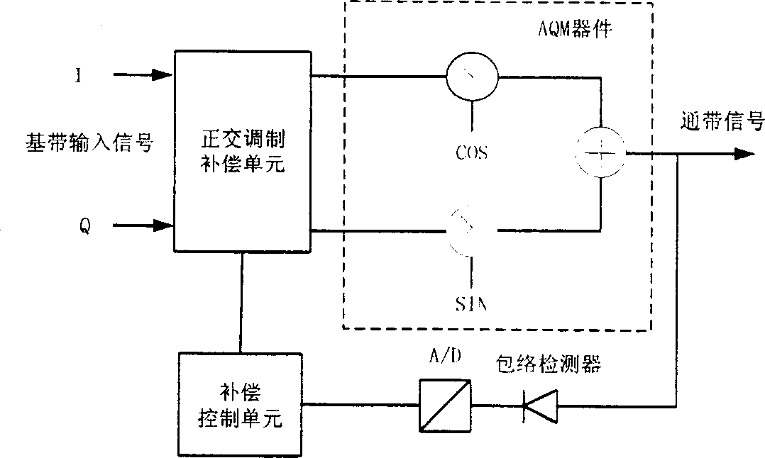 Analog orthogonal modulation unbalance compensating method