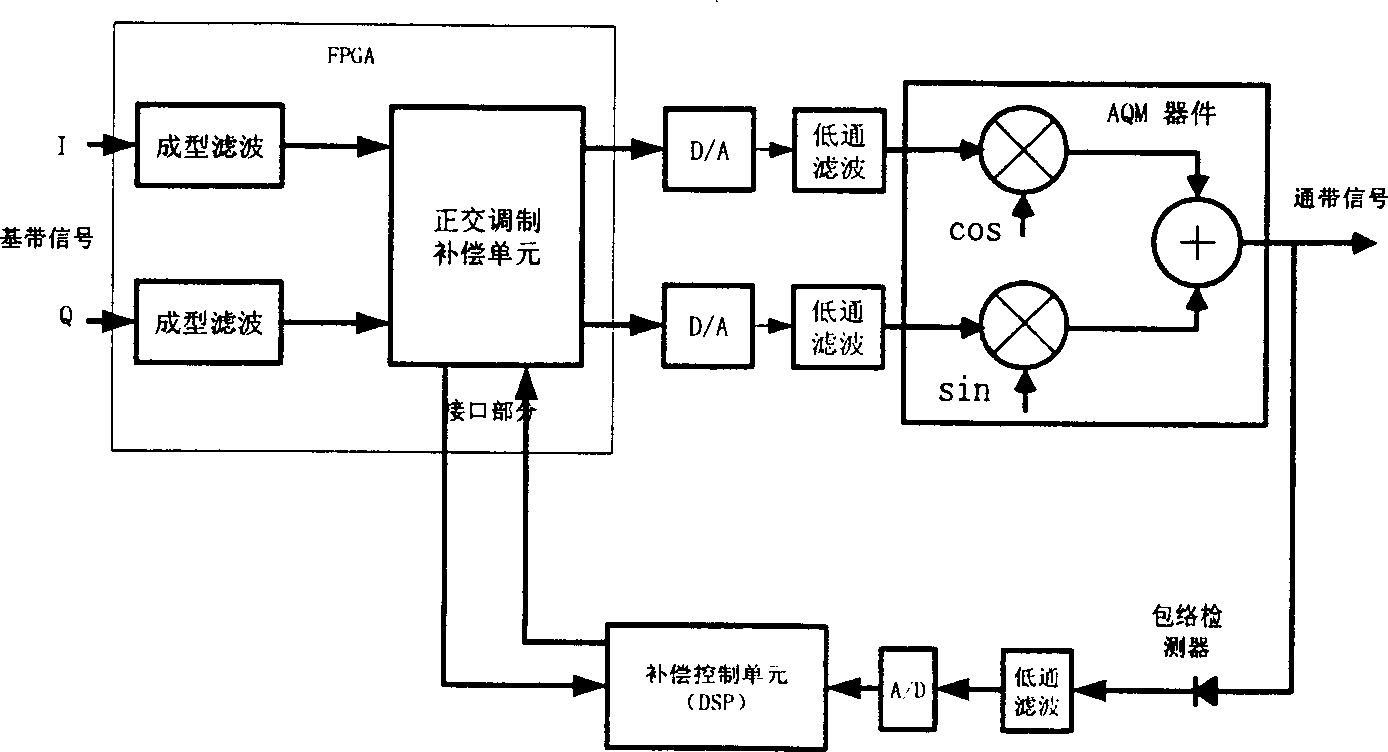 Analog orthogonal modulation unbalance compensating method