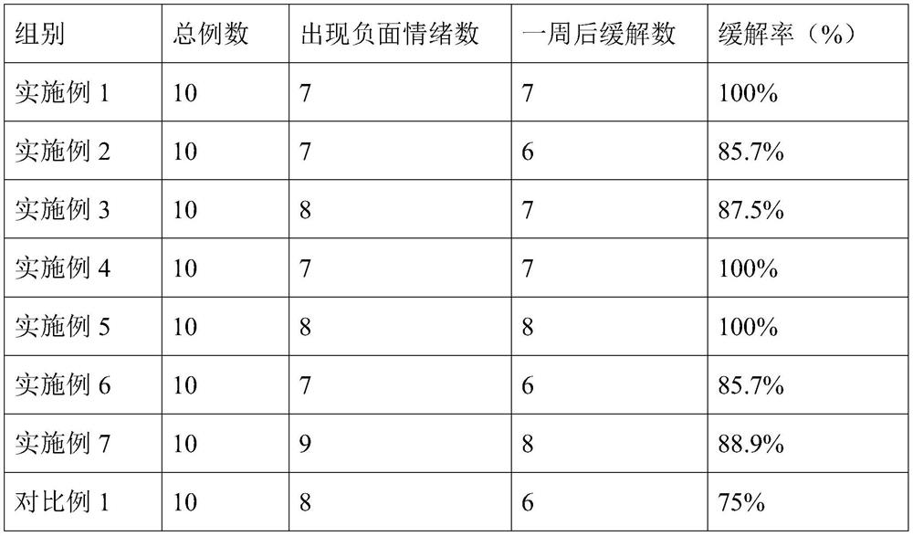 Postoperative care essential oil for pets as well as preparation method and application thereof