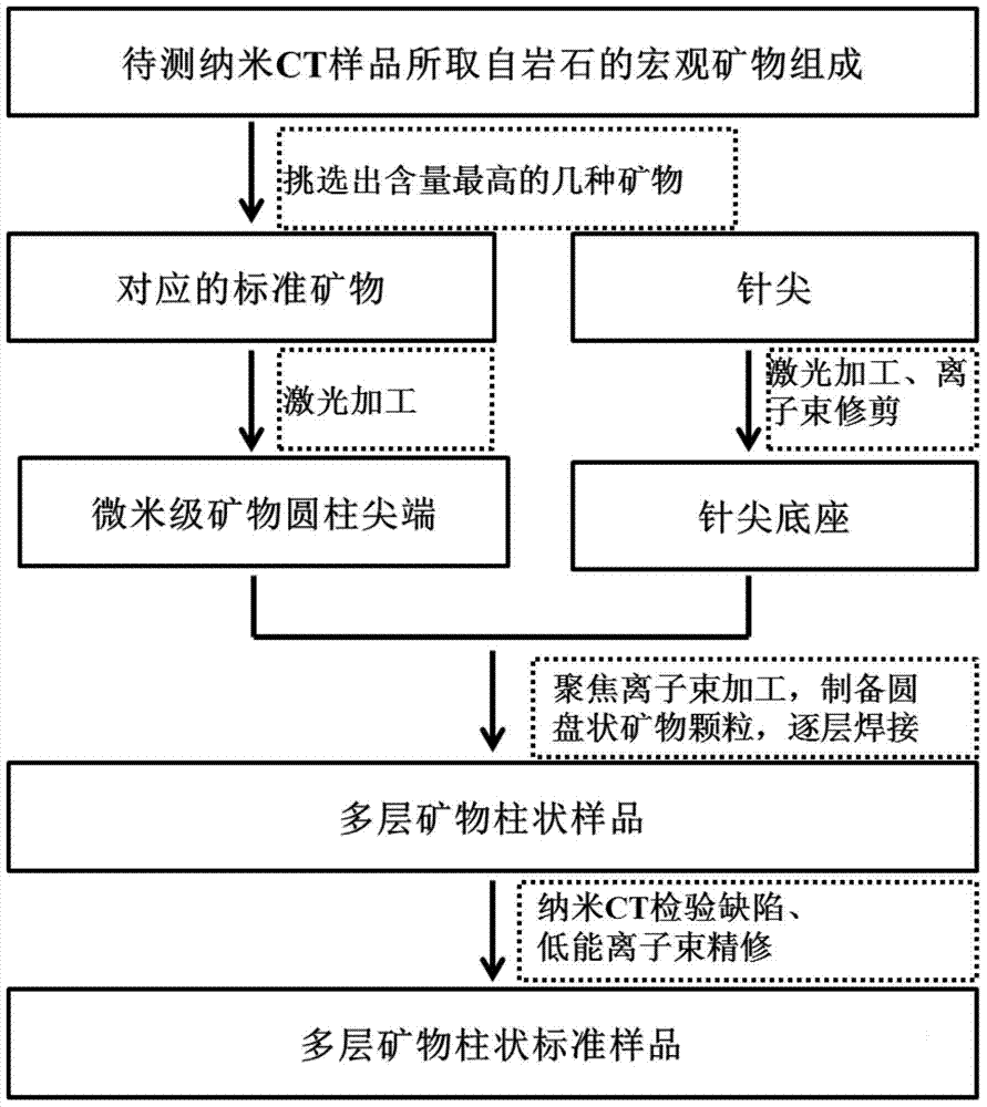 A kind of mineral standard sample for nano CT and its preparation method and application