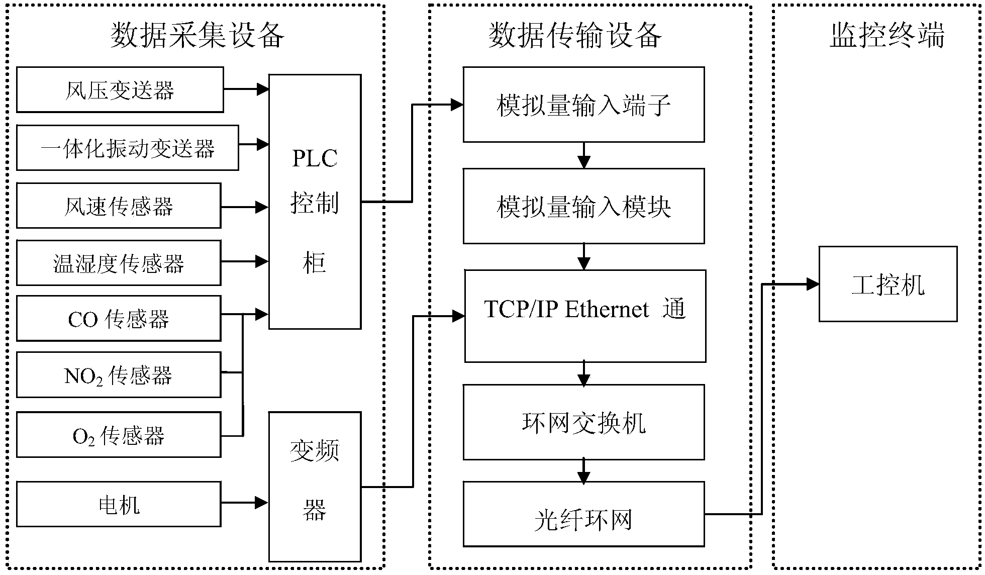 Intelligent sensing and remote and unified regulating system for deep-mining mine ventilation