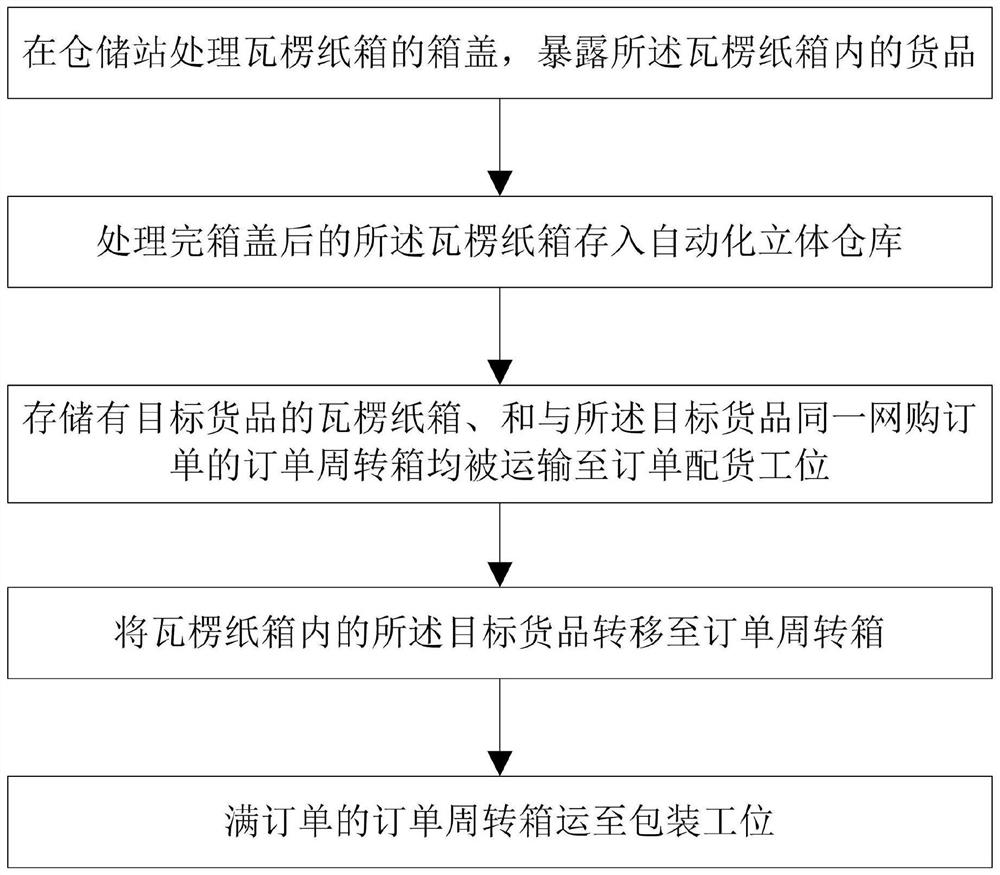 E-commerce storage distribution method