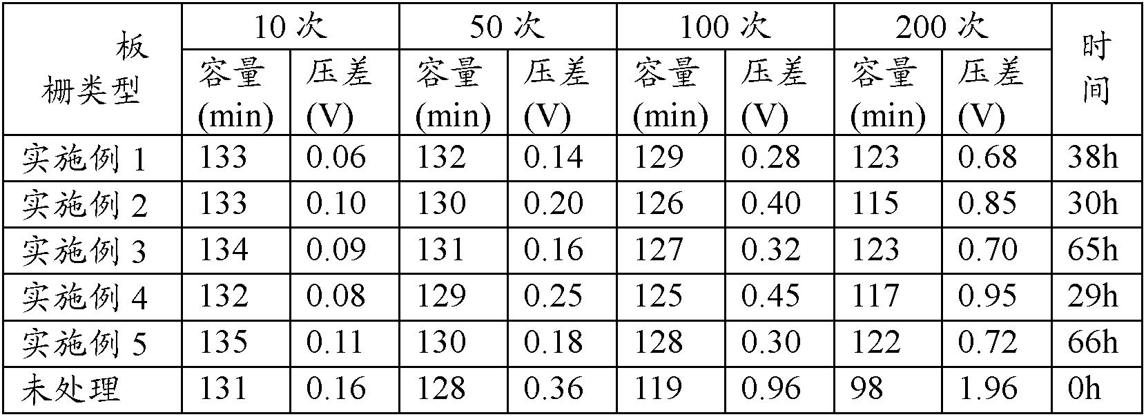 Heat treatment process of storage battery grid