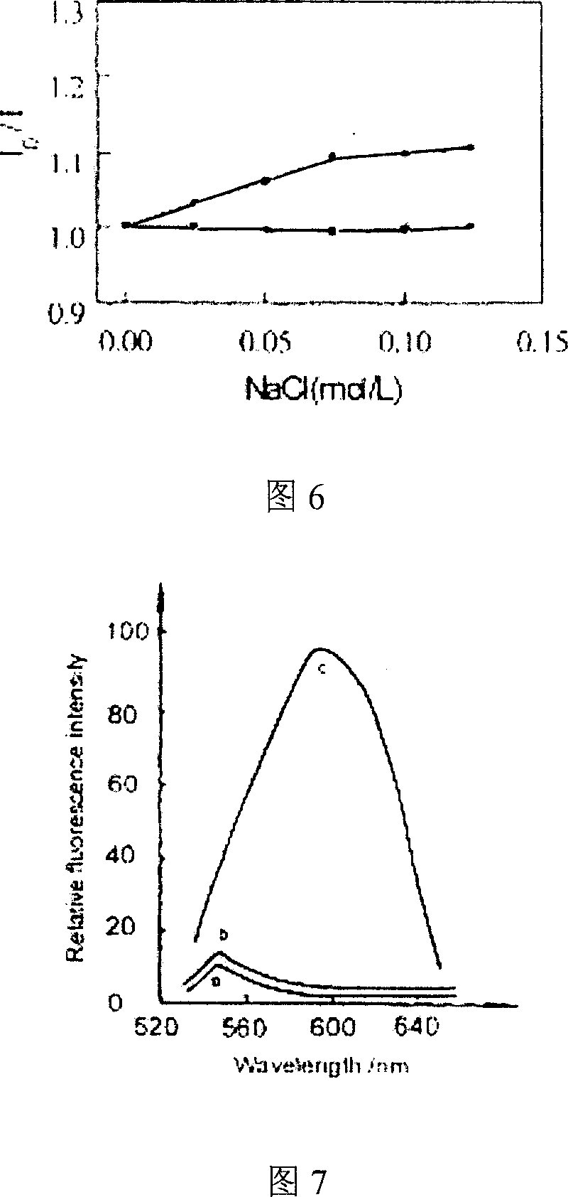 Preparing process of Ru(II) polypyridine complex