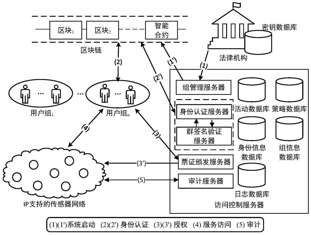 Privacy-preserving access control methods in ip-supported wireless sensor networks