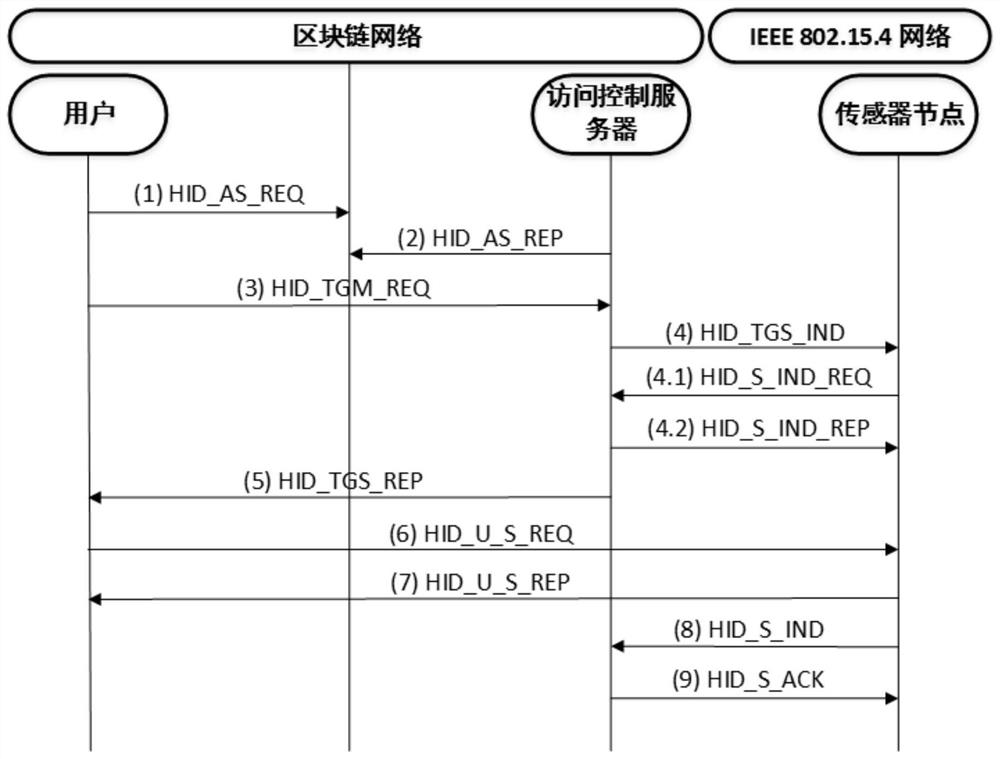 Privacy-preserving access control methods in ip-supported wireless sensor networks