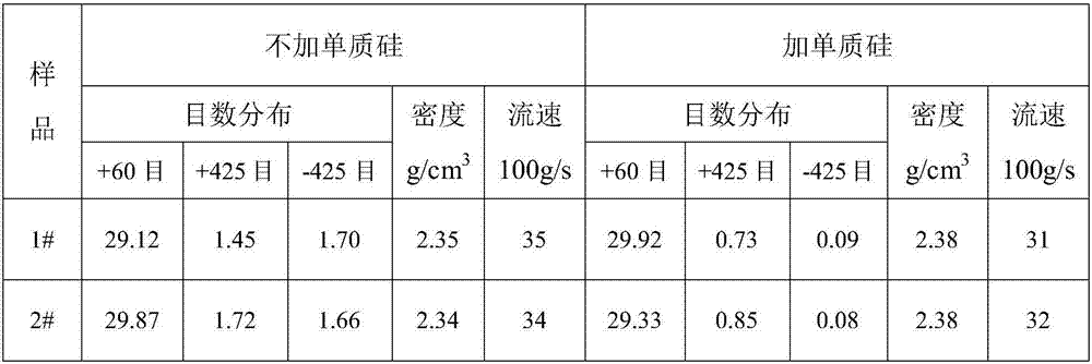 Production method of fused magnesia with spherical crystal form structure