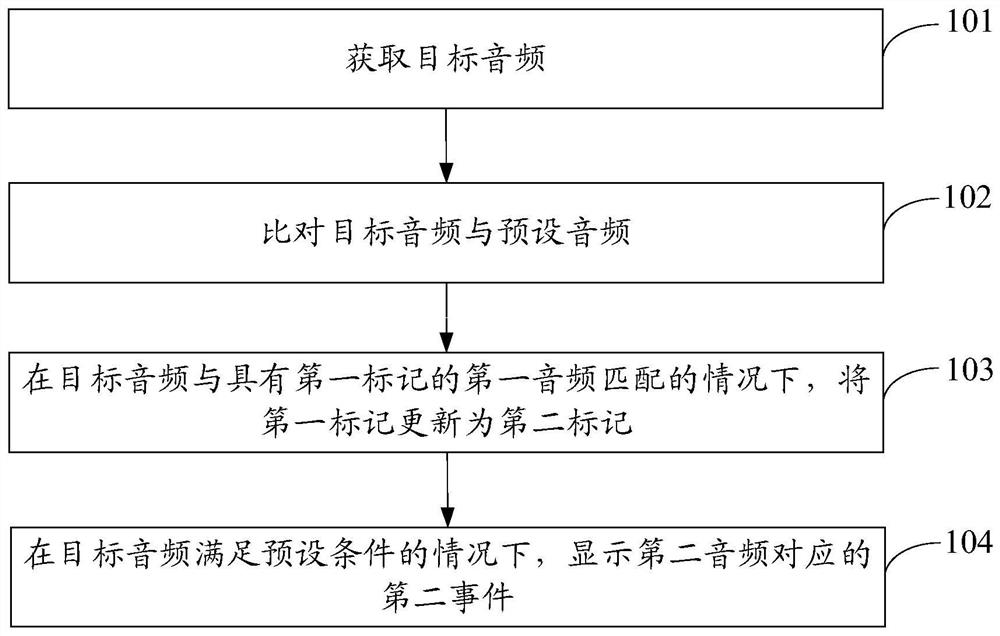 Reminding method and device, and electronic equipment