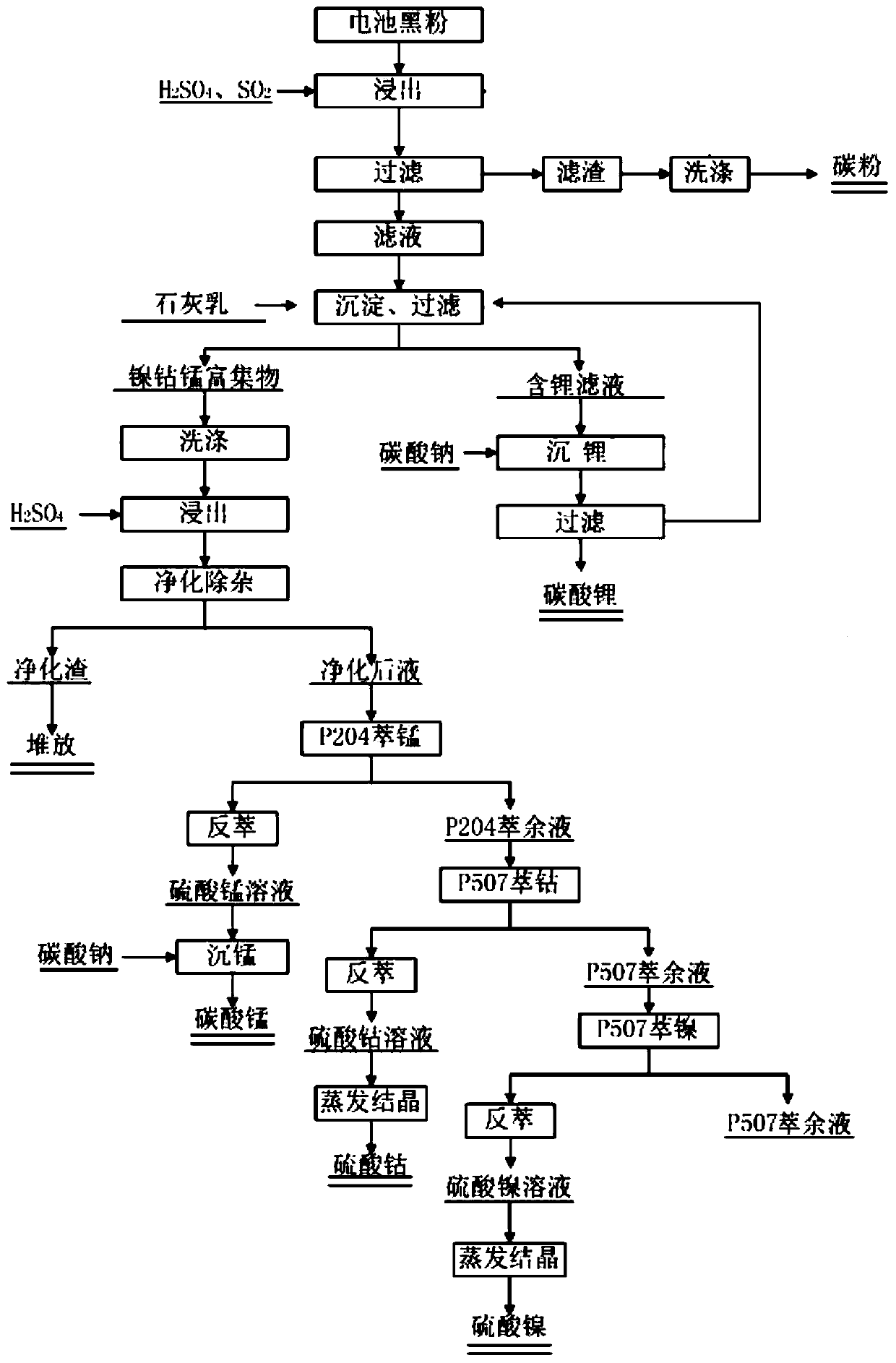 Method for recycling nickel-cobalt-manganese-lithium from waste power lithium ion battery black powder