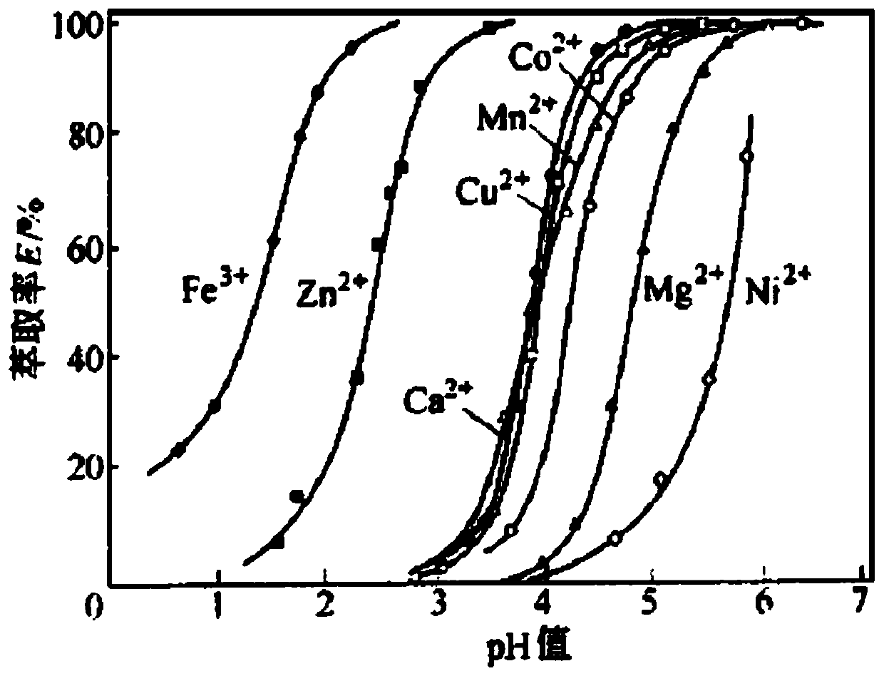 Method for recycling nickel-cobalt-manganese-lithium from waste power lithium ion battery black powder