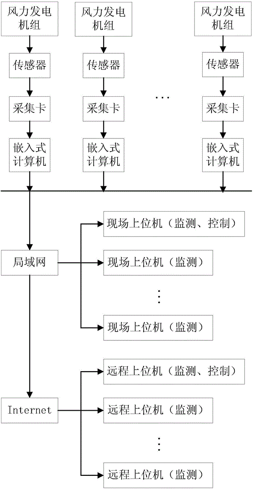 Wind generating set monitoring device and method based on embedded computer and acquisition card