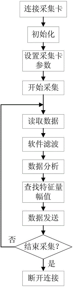 Wind generating set monitoring device and method based on embedded computer and acquisition card