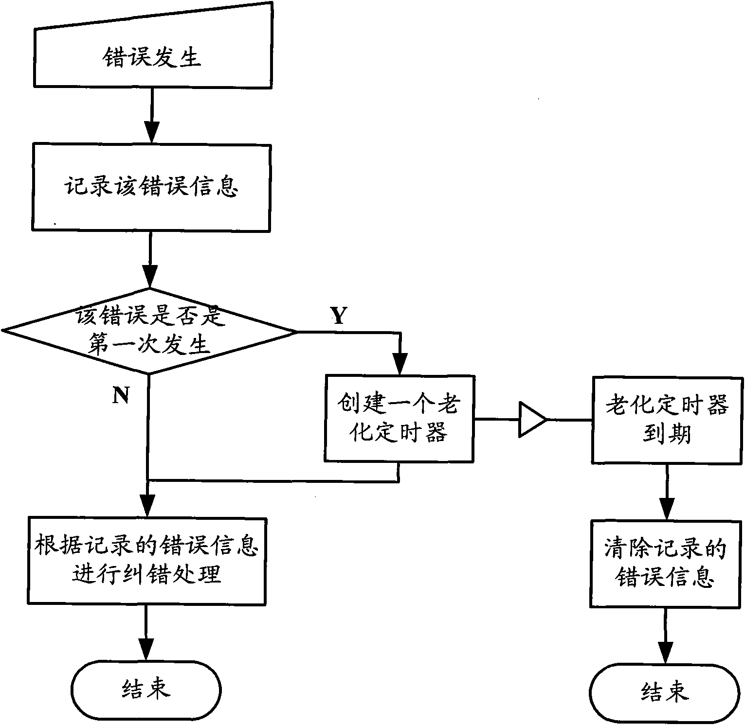 Method and device for data overtime aging processing