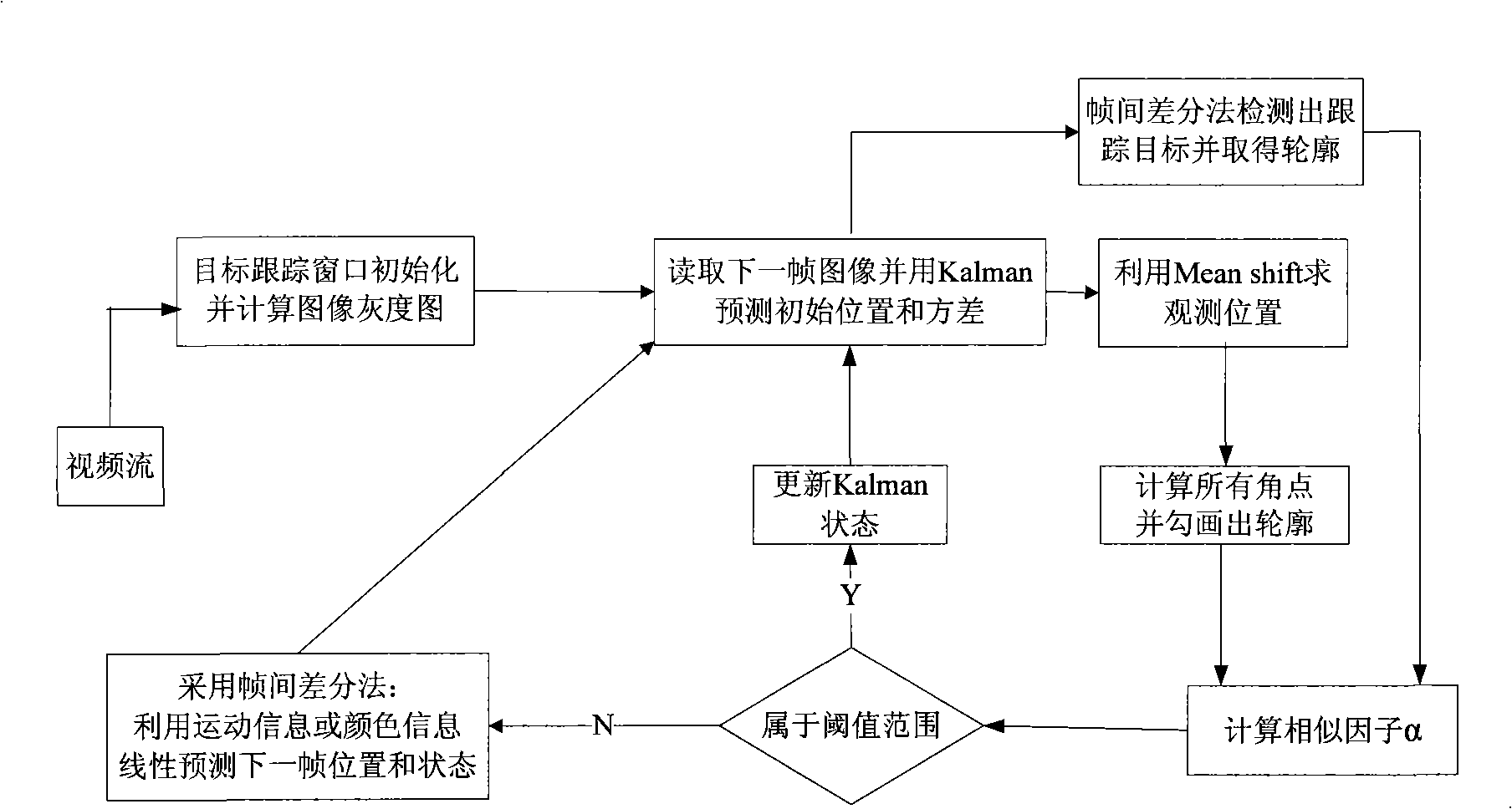 Method for tracking anti-shield movement object based on average value wander