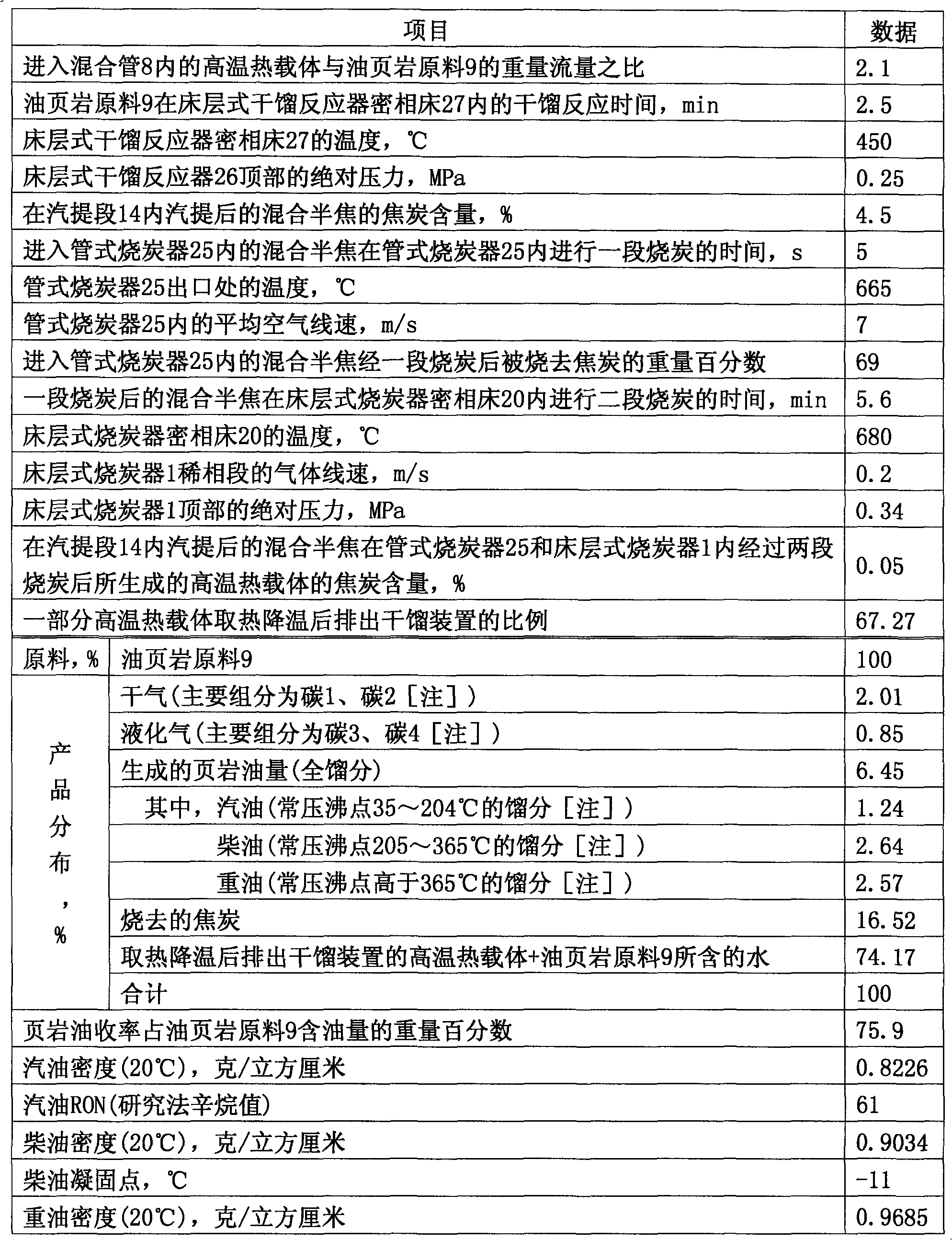 Destructive distillation method and device for fluidized bed of oil shale