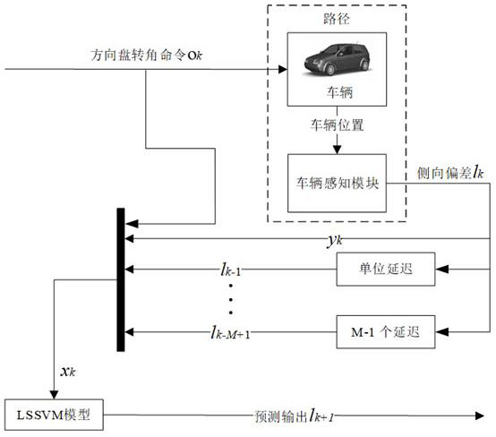 A path tracking method for unmanned vehicles based on lssvm