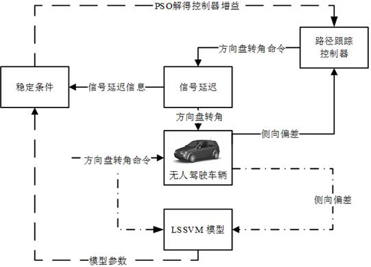 A path tracking method for unmanned vehicles based on lssvm