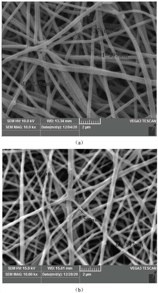A kind of preparation method and application of nitrogen-doped self-supporting nanofiber membrane