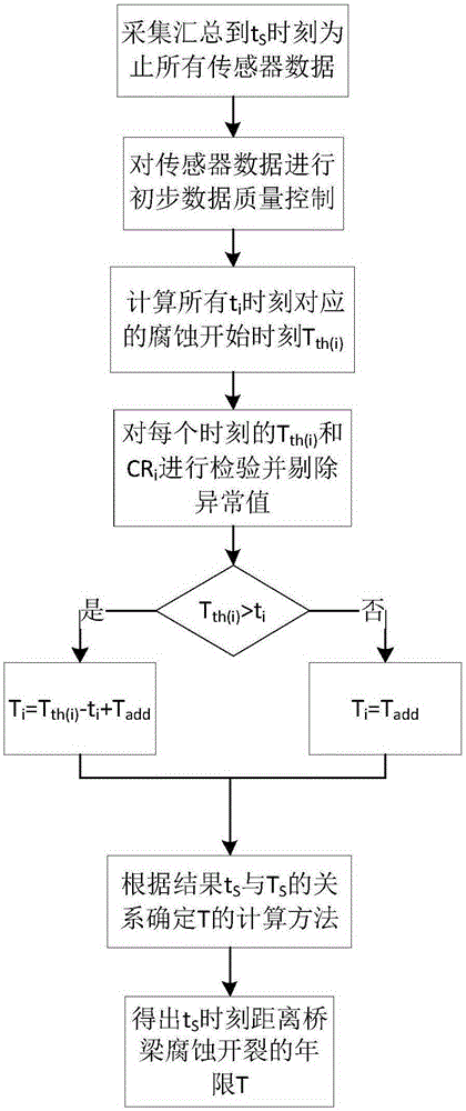 A Bridge Corrosion Monitoring and Life Prediction Method