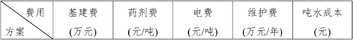 Water treatment composite preparation and preparation method and using method thereof