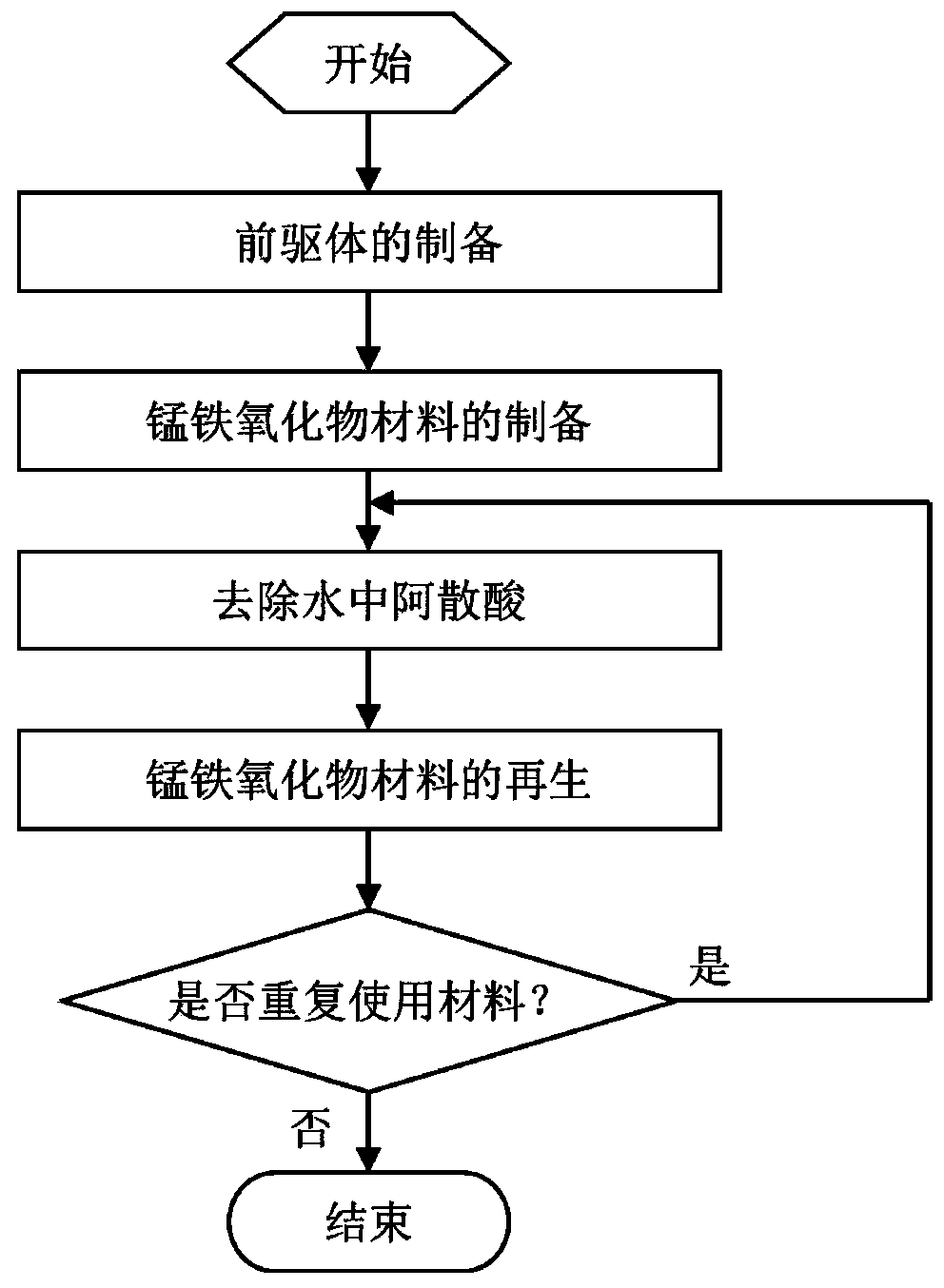 Method for removing arsanilic acid in water by adopting ferromanganese oxide material