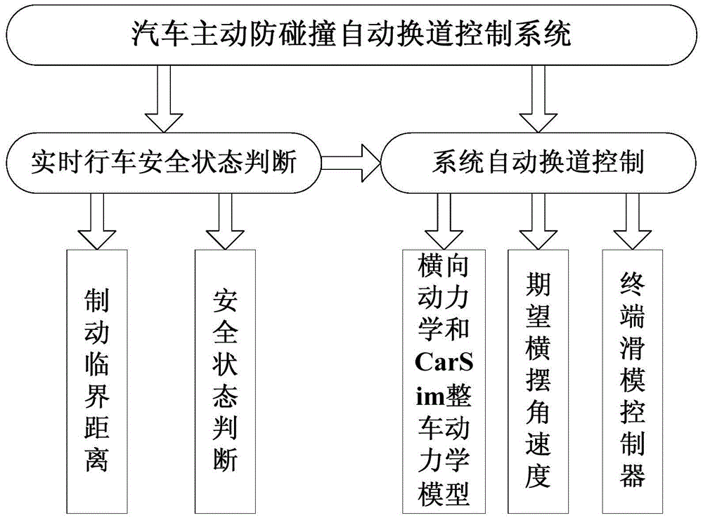 A kind of vehicle active anti-collision automatic lane change control system and its working method