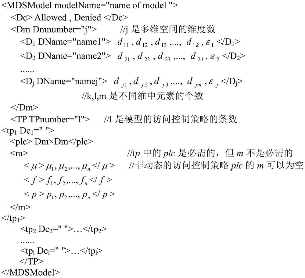 A Dynamic Multidimensional Space Access Control Method