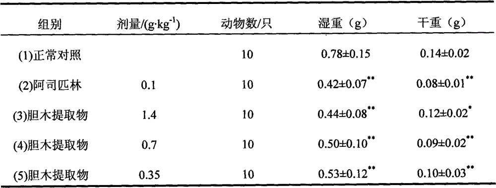 The extract of birchwood and its therapeutic application on pelvic inflammatory disease