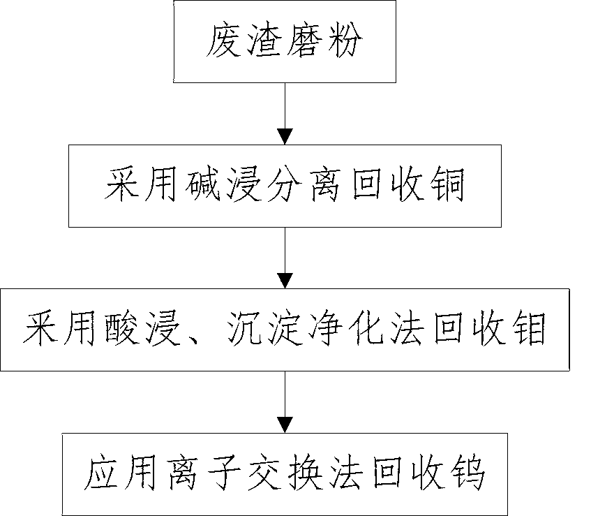 Method for recovering copper, tungsten and molybdenum by use of APT (ammonium paratungstate) waste slag