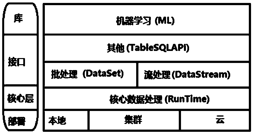 Real-time vehicle speed monitoring method based on flink architecture