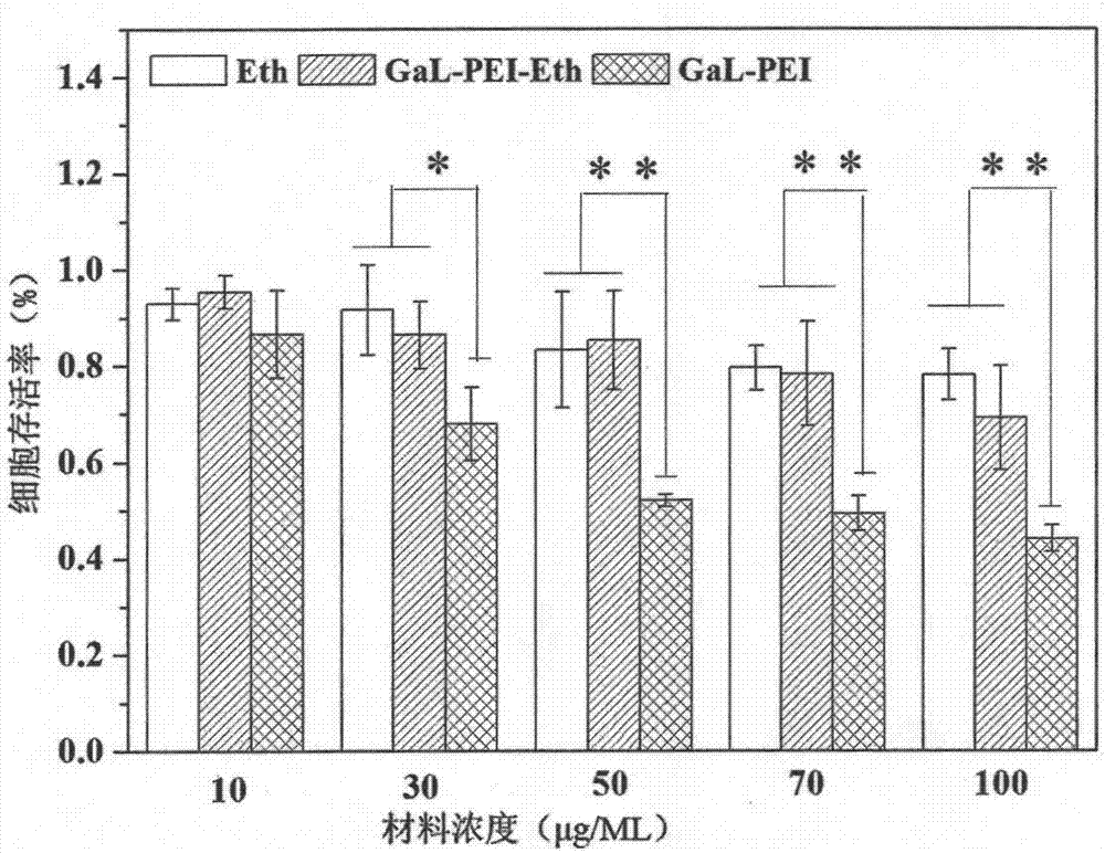 Preparation method of medicine-carrying ethosome modified by galactosed polyethyleneimine