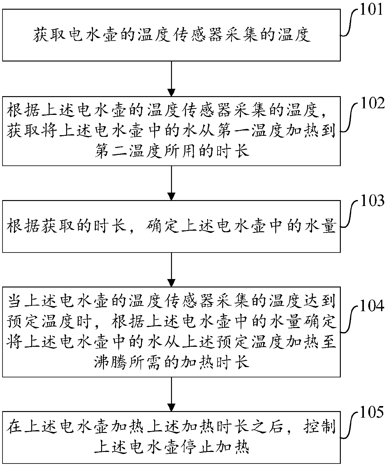 Heating control method and device and electric kettle