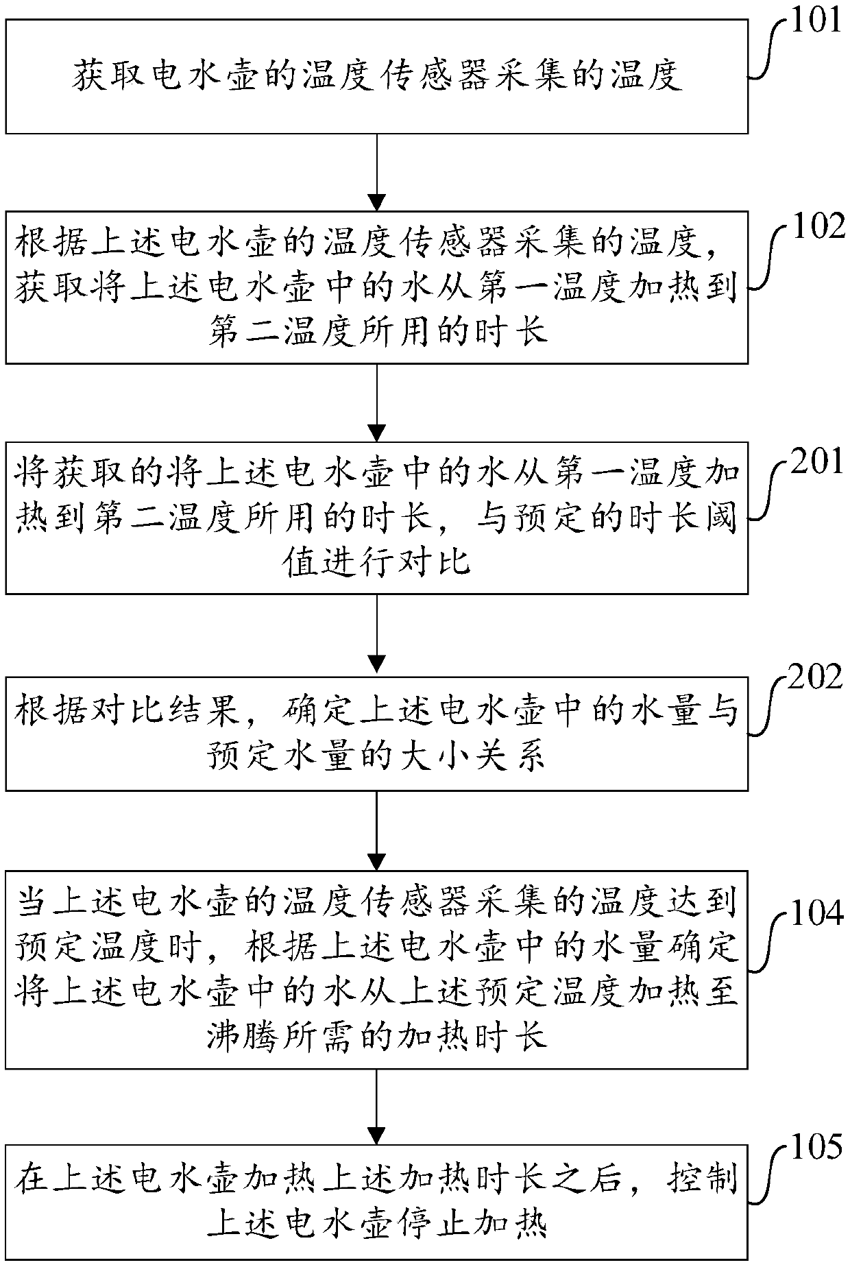 Heating control method and device and electric kettle