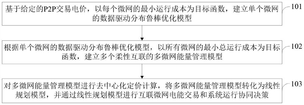 Interconnected microgrid electric energy transaction and system operation collaborative decision-making method, system and equipment