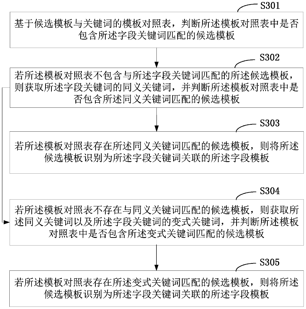 Network page generation method and equipment