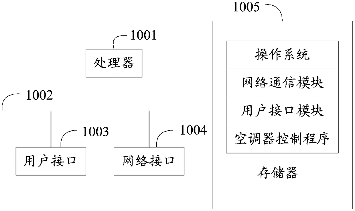 Method and device for controlling air conditioner, air conditioner and computer readable storage medium