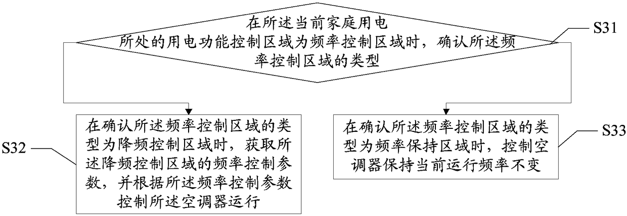 Method and device for controlling air conditioner, air conditioner and computer readable storage medium