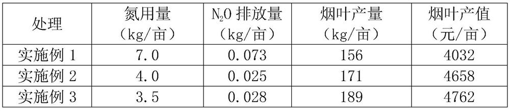 Method for effectively reducing N2O emission in flue-cured tobacco cultivation soil