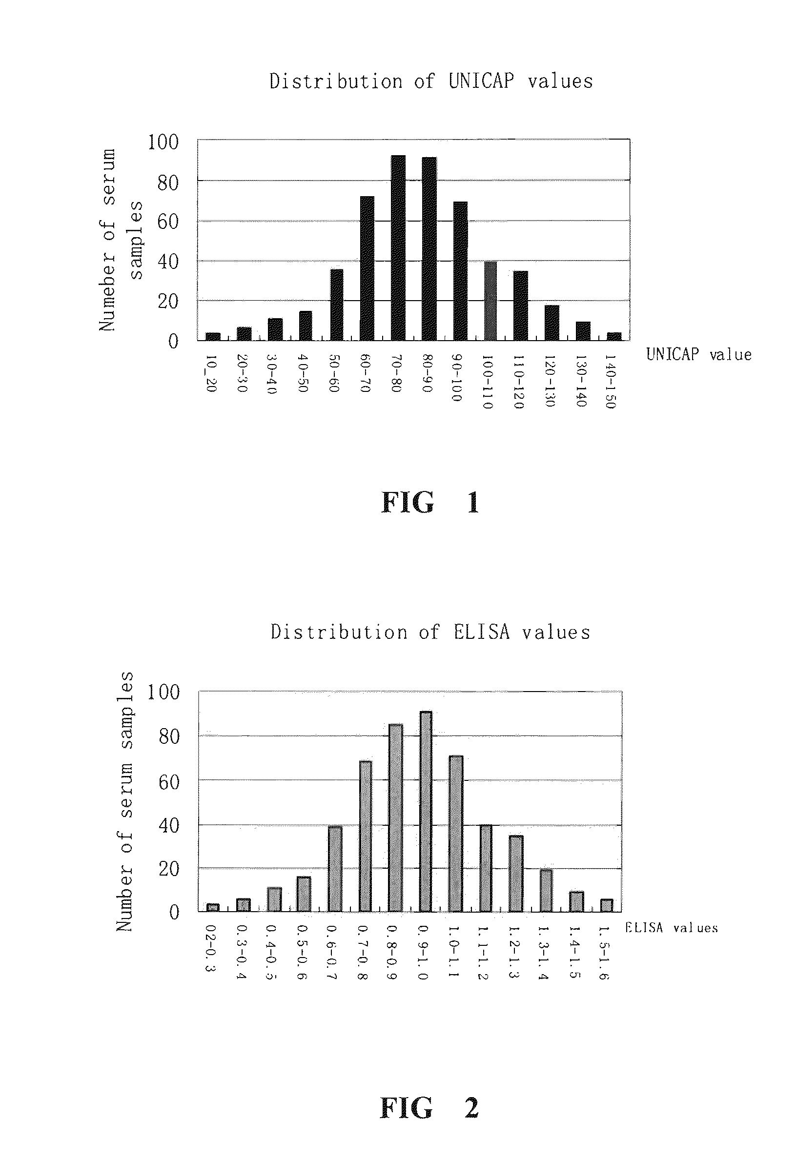 Method for preparing standardized serum mixture for determining allergen potency and the use thereof