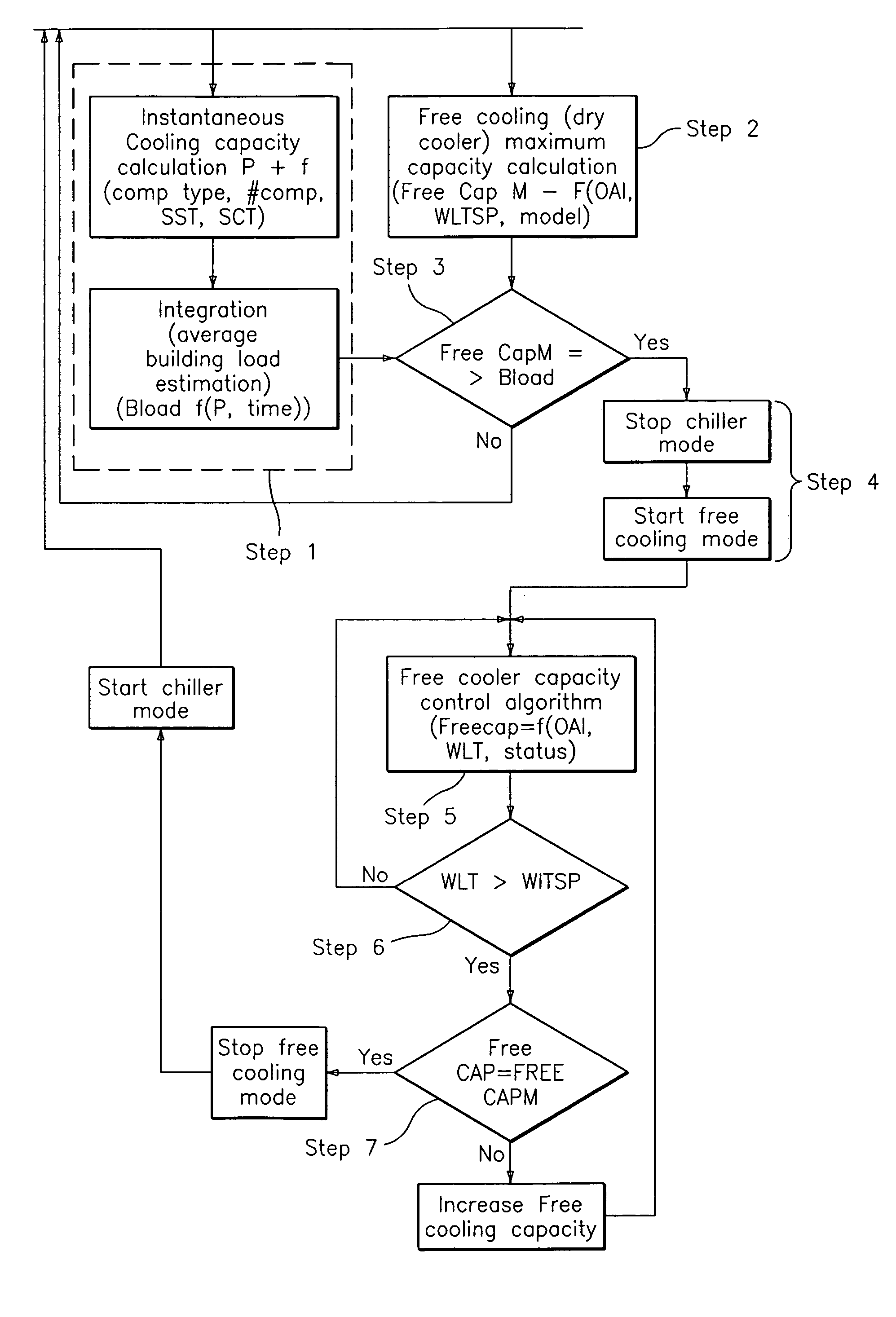 Free cooling activation optimized controls