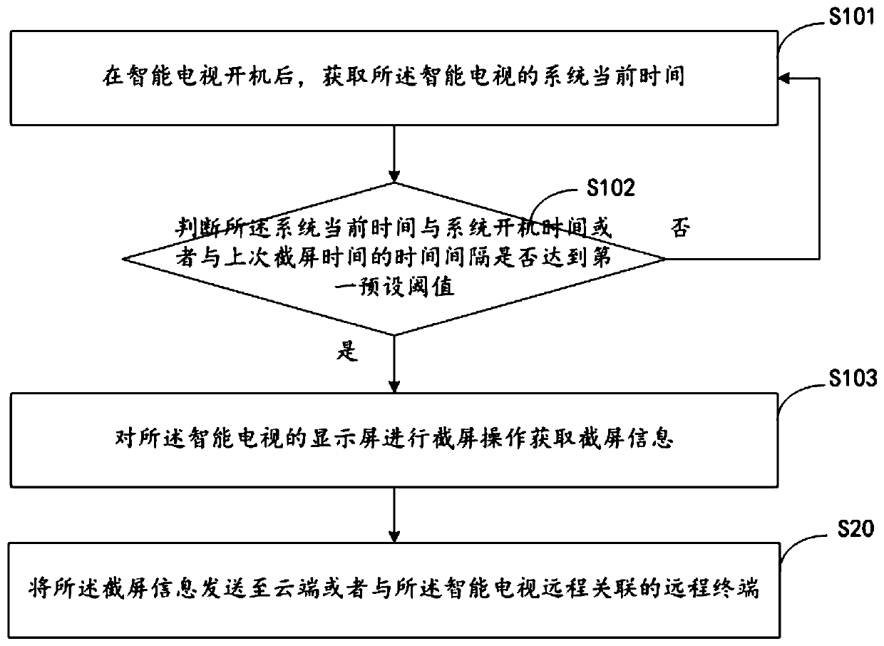 Method for monitoring watching state of smart television, smart television and storage medium