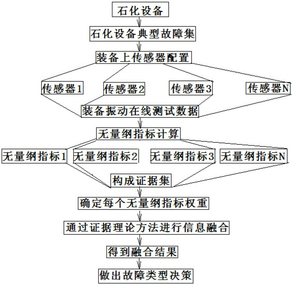 Dimensionless index based fault diagnosis method for rotating machinery