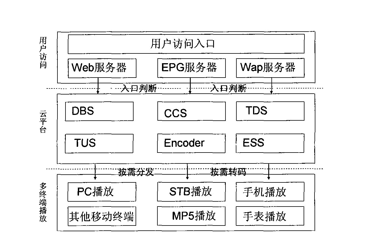 Cloud mode streaming media service platform