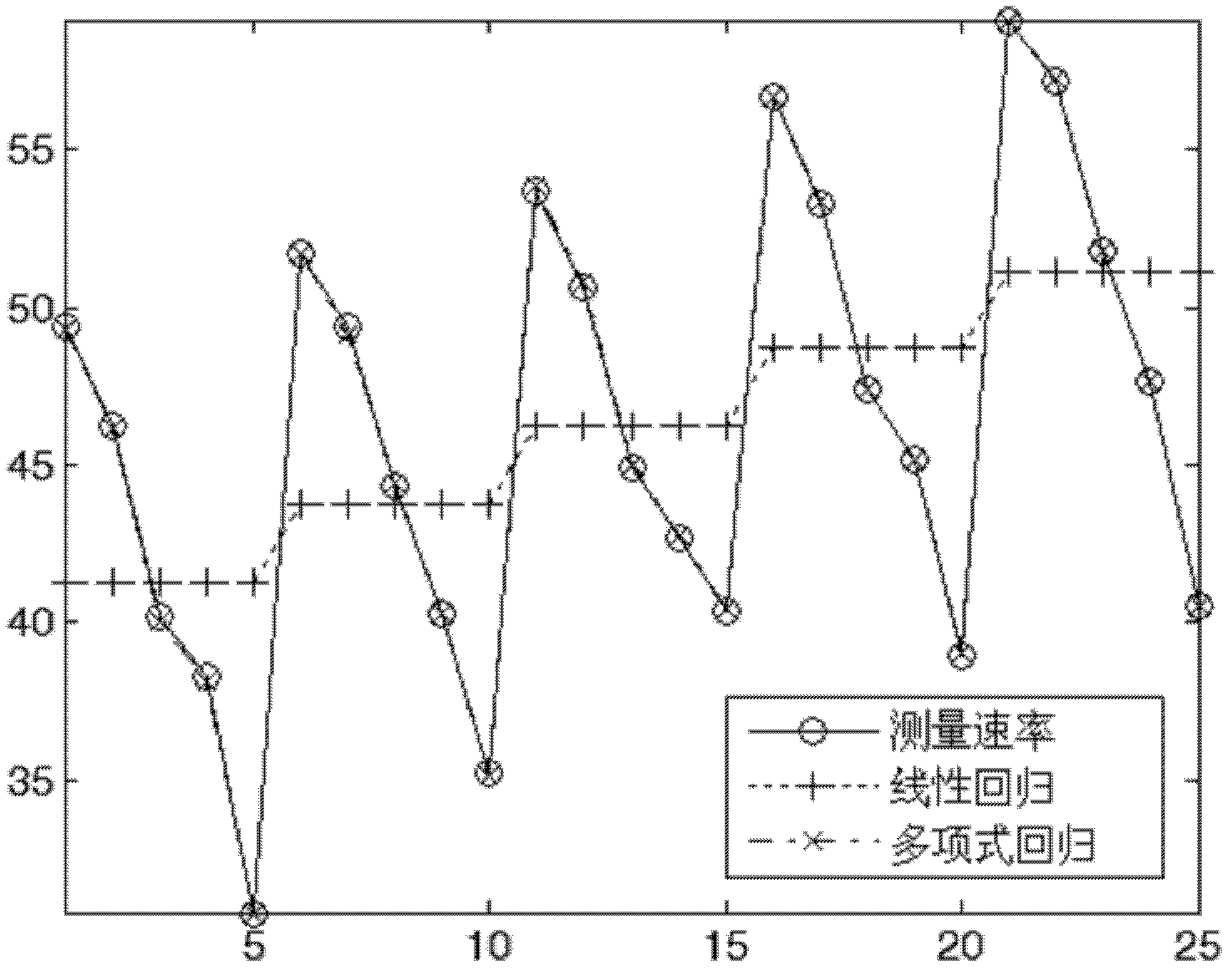 Model compensating method for controlling thin film deposition rate in physical gaseous phase thin film deposition process