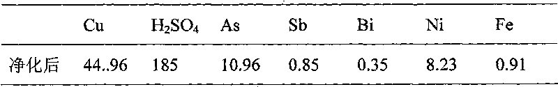 Method for purifying copper electrolyte by using chemical reduction method